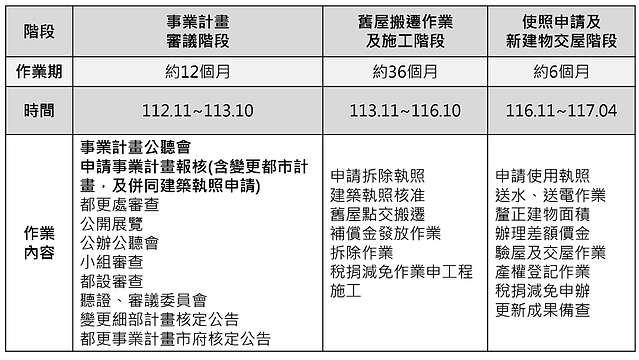 土城金城路一段更新案